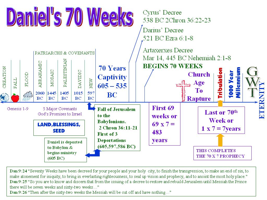 Book Of Daniel Prophecy Chart