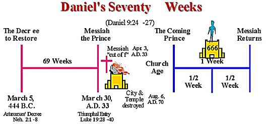 Daniel Seventy Weeks Chart